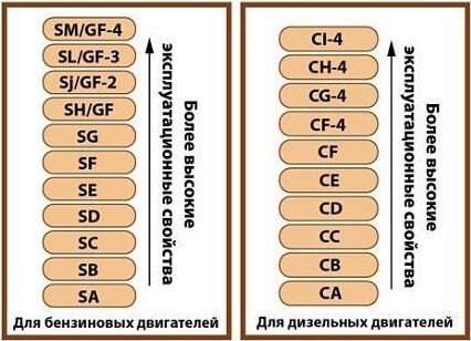 Масло разработано для определенного типа двигателя